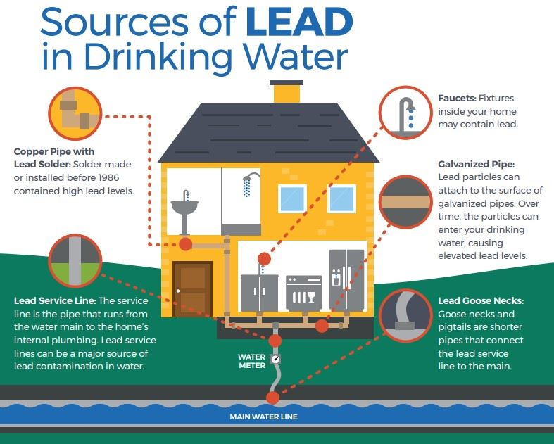 Diagram of a home identifying lead sources in drinking water, including service lines, faucets, etc.