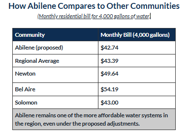 Table showing monthly 4k gallons: Proposed $42.74, regional avg $43.39, Newton $49.64, Bel Aire $54